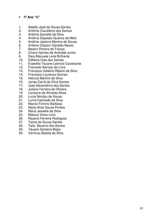 62
• 7º Ano “C”
1. Adailto José de Sousa Santos
2. Antônia Claudilene dos Santos
3. Antônia Danielle da Silva
4. Antônia Dayeses Queiroz de Melo
5. Antônia Jaianne Martins de Sousa
6. Antônio Clayton Cândido Neves
7. Beatriz Pereira de França
8. Cícero Gomes de Andrade Junior
9. Dara Manuele Leite Brilhante
10. Edflávia Dias dos Santos
11. Expedita Tauane Leoncio Cavalcante
12. Franciele Alencar de Lima
13. Francisco Gildário Ribeiro da Silva
14. Francisco Lourenço Gomes
15. Heluíza Martins da Silva
16. Jonas Cainã da Silva Santos
17. José Alexandrino dos Santos
18. Juliana Ferreira de Oliveira
19. Lorrayne de Almeida Alves
20. Luíza Nicolau de Sousa
21. Luma Cachiado da Silva
22. Marcio Firmino Barbosa
23. Maria Alice Sousa Portela
24. Maria Jessiele da Silva
25. Mateus Vieira Lima
26. Rayane Ferreira Rodrigues
27. Taires de Souza Santos
28. Talia Bezerra dos Santos
29. Táuane Santana Bispo
30. Venícius Batista da Silva
 