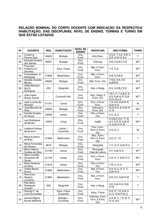 6
RELAÇÃO NOMINAL DO CORPO DOCENTE COM INDICAÇÃO DA RESPECTIVA
HABILITAÇÃO, DAS DISCIPLINAS, NÍVEL DE ENSINO, TURMAS E TURNO EM
QUE ESTÃO LOTADOS
Nº DOCENTE REG. HABILITAÇÃO
NÍVEL DE
ENSINO
DISCIPLINA ANO/TURMA TURNO
01
Crislanny
Pereira Dias
24649 Biologia
Ens.
Fund.
Arte Educ.
6 D,E; 7 C,E; 8 B; 9
D,E; EJA IV B,C
T
02
Elizeuda Sudario
dos Santos
36081 Biologia
Ens.
Fund.
Ciências 8 B; 9 A,B,C,D,E M/T
03
Francisco
Frederico G.
Gouveia
- Educ. Física
Ens.
Fund.
Mat. e Form.
Hum.
7 A, C,D M/T
04
Francisdalva A.
Rodrigues
21838 Matemática
Ens.
Fund.
Mat. e Form.
Hum.
6 B; 9 A,B,D M/T
05
Geraldo Guedes
Morais
24656 Biologia
Ens.
Fund.
Mat. Form. Cid.
7 B,E; 8 A; 9 E;
EJAIII B
M/T
06
Gilda Marques
dos S.
Rodrigues
200 Geografia
Ens.
Fund.
Hist. e Geog. 8 A; 9 A,B,C,D,E M/T
07
João Inaldo
Araujo Duarte
- Cursando Hist.
Ens.
Fund.
Hist., Geog. E
Form. Cid.
76 C, F; 7 A,B,D, E;
8 A; EJA III A; EJA
IV A, B e C
M/T
08
José Lucena de
Almeida
21741 Letras
Ens.
Fund.
Port. e Form.
Hum.
7 A; 8 A; EJA III A;
EJA IV A
M
09
José Marcelo da
Silva
24659 Biologia
Ens.
Fund.
Ciências e
Form. Cid.
EJA III A, B; EJA IV
A, B
M/T
10
Kamilla Guedes
de Sousa
24558 Letras
Ens.
Fund.
Port. e Form.
Cid.
9 C, D, E T
11
Leci Rodrigues
de Morais
10053 Letras
Ens.
Fund.
Inglês
6 A,B,C,D,E; 7ª, B;
8 A; 9 A, B; EJA III
A; EJA IV A, B
M/T
12
Leidiane Feitosa
de Amorim
-
Letras –
Cursando
Ens.
Fund.
Port. Form.
Hum. E Form.
Cid.
6 A, B, C M
13
Maria Eurilene
de Brito
21860 Matemática
Ens.
Fund.
Mat., Form.
Hum. E Form.
Cid.
6 D, E; 7 E T
14
Maria Fernandes
de Oliveira
9672 Biologia
Ens.
Fund.
Geografia 7 C, D, E; EJA IV C T
15
Maria Helena
Guedes da Silva
21748 Letras
Ens.
Fund.
Português
Sala de Leitura
6 F; EJA IV C M/T
16
Maria Ivanilde
Gonçalves de
Sousa
21749 Letras
Ens.
Fund.
Port. e Form.
Hum.
6 D, E, F; EJA IV C M/T
17
Maria Robenia
da Silva
21819 Letras
Ens.
Fund.
Port. e Form.
Cid.
7 B, C, D, E M/T
18
Océlia Bastos
Nunes
21863 Matemática
Ens.
Fund.
Mat. e Form.
Cid.
6 A, B, C, D, E, F;
EJA IV C
M/T
19
Raimundo
Nergino
Lourenço
21865 Matemática
Ens.
Fund.
Mat. e Form.
Hum.
8 B; 9 C; EJA IV B T
20
Rita Maria
Rodrigues
Guedes
200 Geografia
Ens.
Fund.
Hist. e Geog.
6 E; EJA II A; EJA
IV B
T
21
Rodrigo F. de
Lima Guimarães
-
Educ. Física
Cursando
Ens.
Fund.
Educ. Física
6 D, E; 7 D; 8 B; 9
D, E, EJA IV B, C
22
Sandra Regina
Nunes Brilhante
-
Biologia –
Cursando
Ens.
Fund.
Ciências, Form.
Hum. e Form.
Cid.
6 A, B, C; 7 A, B, C,
D, E; 8 A
M/T
 