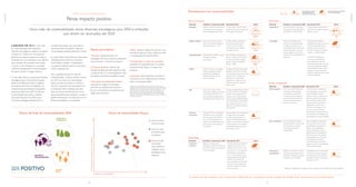 VIsão De sustentABILIDADe
pense impacto positivo
nova visão de sustentabilidade reúne diretrizes estratégicas para 2050 e ambições
que devem ser alcançadas até 2020
LANçADA Em 2014, a nova visão
de sustentabilidade está totalmente
alinhada à estratégia do negócio e pretende
transformar a natura em uma empresa
geradora de impacto positivo em todas as
dimensões de suas atividades, o que significa
que a atuação da companhia deve ajudar
a tornar o meio ambiente e a sociedade
melhores, ultrapassando o atual paradigma
de apenas reduzir e mitigar impactos.
A nova visão reúne um conjunto de diretrizes
estratégicas para a construção de impacto
positivo até 2050 para todos os negócios
da empresa, bem como as ambições e os
compromissos que deverão ser alcançados
pela marca natura até 2020.“A visão nos
dá uma direção clara sobre o caminho
que queremos percorrer. Mais do que
nunca, essa estratégia orientará não só a
inovação de produtos, mas a de todos os
nossos processos de trabalho”, salienta o
vice-presidente de Redes, João paulo ferreira.
As metas estão estruturadas em três pilares
interdependentes (Marcas e produtos;
nossa Rede; e Gestão e organização),
cuja gestão integrada estará incorporada à
cultura organizacional.
para o aperfeiçoamento da visão de
sustentabilidade, a natura também revisou,
em 2014, sua matriz de materialidade.
Após consultas aos públicos no Brasil e
nas oIs, cruzamento das percepções com
as ambições 2020 e validação pela alta
liderança, foram identificados seis novos
temas prioritários que ajudarão a nortear a
gestão da empresa e sua interação com os
públicos estratégicos e a sociedade.
Temas prioritários
1 Resíduos: desenvolvimento de
embalagens de menor impacto ambiental e
que promovam o consumo consciente.
2 Mudanças climáticas: redução das
emissões de gases de efeito estufa em toda
a cadeia de valor e a neutralização por meio
de projetos que incluam benefícios sociais.
3Valorização da sociobiodiversidade:
promoção de negócios sustentáveis
por meio da utilização de produtos e
serviços provenientes principalmente da
região pan-amazônica.
4 Água:1
redução relativa do consumo e da
poluição da água em toda a cadeia de valor
e neutralização do impacto hídrico.
5 Transparência e origem dos produtos:
ampliação da visibilidade sobre as práticas
empresariais da natura e a origem dos
produtos.
6 Educação:2
desenvolvimento da rede de
consultoras e dos colaboradores, incluindo
ações na educação pública.
1
Inserido em decorrência da crise hídrica que afeta a
Região sudeste, onde está localizada a principal operação
da natura, além de representar alta dependência e alto
impacto para o negócio. 2
na consulta aos públicos, o
foco do tema foi o desenvolvimento da educação para
Cns. Ao tema, foram agrupadas as frentes de atuação
voltadas à educação dos colaboradores e para a melhoria
do ensino público.
Matriz de materialidade NaturaPilares daVisão de Sustentabilidade 2050
temas da visão
não priorizados
temas da visão
prioritários para
os públicos
temas da visão
priorizados
pelos públicos e
validados como
estratégicos pela
liderança
MARCAS E
PRODUTOS
NOSSA
REDE
GESTÃO E
ORGANIZAÇÃO
1
56
4 2
3
PERSPECTIVA DA EMPRESA
PERSPECTIVADOSPÚBLICOSESTRATÉGICOS
Desempenho em sustentabilidade
Dimensão Ambições e compromissos 2020 Desempenho 2014 Status*
Embalagens utilizar, no mínimo, 10% de material
reciclado pós-consumo na massa
total de embalagens natura Brasil
A natura utilizou 1,2% de material
reciclado pós-consumo na massa total
de embalagens natura Brasil
Mudanças climáticas para a marca natura, reduzir em
33% a emissão relativa de gases de
efeito estufa (escopo 1, 2 e 3)
A natura registrou crescimento
de 2,2% nas emissões relativas
de Gee em 2014. em relação
ao ano-base de 2012, a redução
acumulada é de 6,7%
Sociobiodiversidade Movimentar R$ 1 bilhão em volume
de negócios na região
pan-amazônica
R$ 197 milhões movimentados em
2014. em relação ao ano-base 2010,
o volume acumulado de negócios
gerados na região corresponde a
R$ 582,1 milhões
Resíduos Coletar e destinar para reciclagem
50% da quantidade de resíduos
gerados pelas embalagens de
produtos da natura no Brasil
(em t equivalentes)
formatação do projeto Gerenciador
Integrado, que entrará em atividade,
em escala-piloto, ao longo do segundo
semestre de 2015. A natura vem
dialogando com organizações e
empresas para conectar, de forma
eficiente e justa, toda a cadeia de
logística reversa
Água para a marca natura no Brasil,
implementar estratégia para redução
e neutralização de impacto, com
base na medição de pegada hídrica,
considerando toda a cadeia de valor
o estudo da pegada hídrica da natura
teve início em 2014 e será finalizado
em 2015. A metodologia, além de
considerar toda a cadeia estendida,
avalia os níveis de biodegradabilidade
e de ecotoxicidade, ou seja, os efeitos
que os produtos podem causar aos
organismos vivos quando lançados no
meio ambiente
Cadeias de
fornecimento
Garantir, até 2015, a rastreabilidade
de 100% dos insumos produzidos
pelos fabricantes diretos (último
elo) e, até 2020, implementar um
programa de rastreabilidade para os
demais elos da cadeia de valor da
marca natura
A natura desenvolveu e implementou
o sistema natura de Verificação
de Cadeias de Abastecimento de
Insumos da Biodiversidade, que visa
monitorar e desenvolver essas cadeias.
o desenvolvimento da estratégia de
rastreabilidade dos demais insumos
será iniciado em 2015
Dimensão Ambições e compromissos 2020 Desempenho 2014 Status*
Colaboradores para a marca natura, atingir índice
de mulheres em cargos de liderança
(nível diretoria e acima) de 50%
A natura atingiu o índice de 30%
de mulheres em cargos de liderança
(diretoria e acima)
Comunidades Desenvolver estratégia para os
territórios da sociobiodiversidade
na região pan-amazônica e das
comunidades do entorno de nossas
principais operações no Brasil, por
meio do diálogo e da construção
colaborativa com as populações e os
atores locais
foi desenvolvida e validada
estratégia para atuação nos entornos
de Cajamar, nasp (são paulo) e
Benevides, assim como para os
territórios do Médio Juruá e Baixo
tocantins – nordeste paraense.
no território do Médio Juruá
e no entorno de Benevides, já
foram desenhados os planos de
Desenvolvimentoterritorial por meio
de arranjos multissetoriais e agenda
compartilhada de projetos, metas e
indicadores. os planos dos demais
territórios e regiões de entorno estão
em fase de elaboração
Dimensão Ambições e compromissos 2020 Desempenho 2014 Status*
Consultoras e
consultores
Despertar o interesse pelo
aprendizado constante e oferecer uma
ampla oferta de educação, que atenda
às suas necessidades
A natura aprimorou sua oferta de
educação para as Cns, tanto no
modelo presencial como no virtual.
em parceria com uma organização
especializada, um projeto-piloto
com 15 mil Cns ofereceu cursos
profissionalizantes semipresenciais.
também foram incluídos 200
cursos da plataforma escola Digital
no portal do Conhecimento, que
concentra as ações de e-learning
para as consultoras
Dimensão Ambições e compromissos 2020 Desempenho 2014 Status*
Modelo de gestão para a marca natura, implementar
a valoração das externalidades
socioambientais, considerando
os impactos positivos e negativos
da cadeia de valor estendida (da
extração de matérias-primas ao
descarte de produtos)
A natura começou a desenvolver
uma metodologia para a valoração
das externalidades ambientais,
próprias e de toda a cadeia de valor.
Além dos resíduos e das emissões,
cujos inventários já estão prontos,
a empresa finaliza o estudo de sua
pegada hídrica em 2015 e está
concluindo a mensuração do uso
da terra e do uso dos ativos da
biodiversidade. em 2015, será feita a
valoração dessas externalidades para,
assim, integrá-las ao modelo de gestão
Ética e transparência para a marca natura, implantar
total transparência no fornecimento
de informações dos produtos
e da evolução da visão de
sustentabilidade
Após um diagnóstico realizado em
2014, que apontou que os dados
das embalagens dos produtos não
refletem mais a totalidade das
iniciativas ambientais da natura, a
tabela ambiental será atualizada em
2015. Com base na nova visão de
sustentabilidade, novos indicadores
foram definidos. A forma de
comunicação sobre as práticas da
empresa e a visão de sustentabilidade
também será aprimorada
Governança da
sustentabilidade
Implantar um Conselho Consultivo,
formado por especialistas externos,
que avaliará o progresso da empresa
e ajudará a evoluir a estratégia
o planejamento para a estruturação
do Conselho Consultivo começou a
ser desenvolvido em 2014. Após sua
aprovação, a previsão é que ele seja
implantado em 2015
Marcas e Produtos
Não iniciada
Em planejamento
Em planejamento
Não iniciada
Em execução
Em execução
Em planejamento Em execução
Nossa Rede
Nossa Rede
Gestão e Organização
+9% a.a
A relação total das ambições e dos compromissos 2020 pode ser consultada na versão completa do Relatório Anual: www.natura.com.br/relatorioanual
54%
5%
21%
2010
2013
2012
89
R$
milhões
29%
0%
1.000
50%
-33%
2020
2020
2020
Atingimento 2014
Atingimento 2014
Atingimento 2014
-2,3%
2013
1,4% 10%
2020
Atingimento 2014
estRAtÉGIA
fase de análises e estudos
de viabilidade técnica e
econômica, em aprovação
projetos/iniciativas em fase-piloto
ou em teste operacional
Em planejamento
Em planejamento
Em planejamento
*Refere-se ao atingimento da ambição em 2014 em relação ao ano de 2020 e ao ano-base estipulado.
estRAtÉGIA
16 17
 