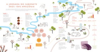 FASE 1
EXtrAçãO DO
ÓLEO vEGEtAL
Comunidades fornecedoras parceiras
da Natura extraem, por meio de
práticas de manejo sustentável, os
óleos provenientes das plantas da
sociobiodiversidade: açaí, murumuru,
andiroba, buriti etc.
Comunidades
recebem valor relativo
à repartição de
benefícios. Fomento
ao empreendedorismo
local e à economia da
floresta em pé.
Óleos da
biodiversidade são
inseridos no processo
de fabricação do
noodle (massa de
sabonete seca com
formato similar ao de
um macarrão).
FASE 2
PrODUçãO DA
MASSA BASE DOS
SABONEtES NA
SABOAriA NAtUrA
FASE 3
FiNALizAçãO
DA PrODUçãO
NA SABOAriA
NAtUrA
Com a inauguração do Ecoparque, em Benevides (PA), a fábrica de sabonetes Natura passou a concentrar todas as etapas de fabricação dos
sabonetes Natura Ekos, que ganharam também mais ativos da sociobiodiversidade em sua formulação. Até então, os produtos eram finalizados
por parceiros terceirizados em Minas Gerais e São Paulo.
A J O R N A DA D O S A B O N E T E
E KO S 1 0 0 % A M A Z Ô N I A
mistura
vegetal
hidróxido
de sódio
óleos da
biodiversidade
saponificação
secagem
aditivos
NOODLE COM
ATIVOS DA
BIODIVERSIDADE
ECOPARQUE
CENTROS DE
DISTRIBUIÇÃO
CASA
CONSULTORA
CASA
CLIENTE
COMUNIDADES
(RETORNO
EM FORMA DE
RECURSOS)
Com o noodle
pronto, aditivos e
outros ativos da
biodiversidade são
misturados à massa.
ingredientes
passam por demais
etapas produtivas
até finalização
do sabonete, no
próprio Ecoparque.
AÇAÍ
ANDIROBA
BURITI
ENTRE
OUTROS
Programa Amazônia
Emissão relativa de CO2
(kg de CO2e/kg de produto)
Consumo de insumos amazônicos em relação ao
consumo total Natura (%)
Volume acumulado de negócios
na região pan-amazônica1
(R$ milhões)
2009: 3,55 2013: 2,79
-6% a.a.
2012
11,4
2013 2014
13,4
Ambição 2020
13,3
30
2012
122
2013 2014
385
Ambição 2020
1.000
582
Centros de distribuição realizam
separação de pedidos (picking)
e entregam produto na casa da
Consultora Natura.
Com a plataforma online rede
Natura, os sabonetes também podem
ser entregues diretamente na casa
dos clientes.
Clientes adquirem
produto de alto
valor agregado, que
utiliza o potencial da
sociobiodiversidade
amazônica.
NOODLE
COM ATIVOS DA
BIODIVERSIDADE
+
ATIVOS DA
BIODIVERSIDADE
+
ADITIVOS
MISTURADOR EXTRUSÃO EMBALAGEMPRENSAGEM
Resultados
Programa Amazônia
Receita líquida
(em R$ MM milhões)
Receita líquida OIs
(em R$ MM por ação)
Dividendos
(em R$ por ação)
Emissão relativa de CO2
(kg de CO2e/kg de produto)
Consumo de insumos amazônicos em relação ao
consumo total Natura (%)
Volume acumulado de negócios
na região pan-amazônica1
(R$ milhões)
2009: 4242,1 2013: 7010,3 2009: 292 2013: 1130,1
Número de CNs
(em milhares)
2009: 1038,9 2013: 1656,52009: 1,37 2013: 1,99
2009: 3,55 2013: 2,79
-6% a.a.
+40% a.a.+13% a.a.
+12% a.a.+10% a.a.
2012
11,4
2013 2014
13,4
Ambição 2020
13,3
30
1.000
FASE 4
DiStriBUiçãO
DOS SABONEtES
NAtUrA EKOS 100%
AMAzÔNiA
Fornecedores terceirizados
transportam os sabonetes do
Ecoparque para os centros de
distribuição.
1
Ano-base 2010.
 