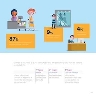 105
Quando o assunto é o que o consumidor leva em consideração na hora da compra,
o resultado foi:
1º lugar 2º lugar 3º lugar
Preço Qualidade Data de validade
Como a GS1 pode
auxiliar as empresas a
responder aos desejos
do consumidor?
Linguagem-
padrão para
consulta
Rastreabilidade
de produtos
Informações
disponibilizadas pelo
uso do padrão na
leitura dos rótulos
dos consumidores compram
em lojas físicas e on-line
87%
compram apenas
em lojas físicas
9% só utilizam o
e-commerce
4%
 
