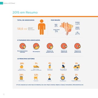 12
2015*
*Até 31/12/201558,6 mil
Microempreendedor
individual
Microempresa
Empresa de
pequeno porte
Empresa de
médio porte
Empresa de
grande porte
TOTAL DE ASSOCIADOS POR REGIÃO
O TAMANHO DOS ASSOCIADOS
10 PRINCIPAIS SETORES
Alimentos,
bebidas e fumo
17% são compostos por outros tipos de indústrias, tais como: Papel e Celulose, Higiene e Limpeza, Farmacêutico, Eletroeletrônicos etc.
29%
Plásticos e
borrachas
Têxtil, couro,
calçados e confecções
Indústrias
diversas
Química Madeiras e móveisAtacadistas
16% 12%
7%
4%
4% 3% 3%
3% 2%
Agronegócios
e agricultura
Varejistas Metalúrgicas
11%10%
23%38%
18%
Norte
2%
Centro-Oeste
5%
Nordeste
11%
Sudeste
55%
Sul
27%
2015 em Resumo
Sobre a GS1 Brasil
 