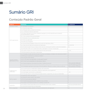 136
Sumário GRI
ASPECTO DESCRIÇÃO PG./RESPOSTA
Estratégia e análise G4-1 Mensagem do presidente 14
Perfil organizacional
G4-3 Nome da organização 4
G4-4 Principais marcas, produtos e/ou serviços 21
G4-5 Localização da sede da organização 21
G4-6 Países onde estão as principais unidades de operação ou as mais relevantes para os aspectos
da sustentabilidade do relatório
21
G4-7 Tipo e natureza jurídica da propriedade 21
G4-8 Mercados em que a organização atua 89
G4-9 Porte da organização 101
G4-10 Perfil dos empregados 34
G4-11 Percentual de empregados cobertos por acordos de negociação coletiva 51
G4-12 Descrição da cadeia de fornecedores da organização 92, 93, 94, 95
G4-13 Mudanças significativas em relação a porte, estrutura, participação acionária e cadeia de fornecedores 99
G4-14 Descrição sobre como a organização adota a abordagem ou princípio da precaução
G4-15 Cartas, princípios ou outras iniciativas desenvolvidas externamente 29, 101
G4-16 Participação em associações e organizações 21
Aspectos materiais
identificados e limites
G4-17 Entidades incluídas nas demonstrações financeiras consolidadas e entidades não cobertas pelo relatório 5
G4-18 Processo de definição do conteúdo do relatório 5
G4-19 Lista dos temas materiais 5
G4-20 Limite, dentro da organização, de cada aspecto material 6
G4-21 Limite, fora da organização, de cada aspecto material 6
G4-22 Reformulações de informações fornecidas em relatórios anteriores
Este é o primeiro relatório de
Sustentabilidade da GS1 Brasil
G4-23 Alterações significativas de escopo e limites de aspectos materiais em relação a relatórios anteriores
Este é o primeiro relatório de
Sustentabilidade da GS1 Brasil
Engajamento de
stakeholders
G4-24 Lista de grupos de stakeholders engajados pela organização 5
G4-25 Base usada para a identificação e seleção de stakeholders para engajamento 5
G4-26 Abordagem para envolver os stakeholders 5, 60
G4-27 Principais tópicos e preocupações levantadas durante o engajamento, por grupo de stakeholders 5
Perfil do relatório
G4-28 Período coberto pelo relatório 5
G4-29 Data do relatório anterior mais recente 5
G4-30 Ciclo de emissão de relatórios 5
G4-31 Contato para perguntas sobre o relatório ou seu conteúdo 7
G4-32 Opção da aplicação das diretrizes e localização da tabela GRI 5
Governança
G4-33 Política e prática atual relativa à busca de verificação externa para o relatório Não houve verificação externa
G4-34 Estrutura de governança da organização 24
Ética e integridade G4-56 Valores, princípios, padrões e normas de comportamento da organização 26
Conteúdo Padrão Geral
Sumário GRI
 
