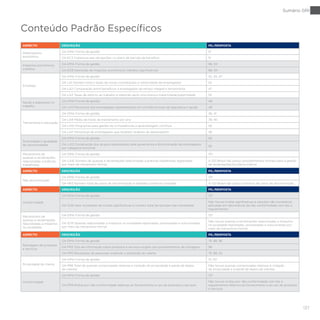 137
Sumário GRI
ASPECTO DESCRIÇÃO PG./RESPOSTA
Desempenho
econômico
G4-DMA Forma de gestão 51
G4-EC3 Cobertura das obrigações no plano de pensão de benefício 51
Impactos econômicos
indiretos
G4-DMA Forma de gestão 88, 101
G4-EC8 Descrição de impactos econômicos indiretos significativos 88, 101
Emprego
G4-DMA Forma de gestão 32, 45, 47
G4-LA1 Número total e taxas de novas contratações e rotatividade de empregados 52
G4-LA2 Comparação entre benefícios a empregados de tempo integral e temporários 47
G4-LA3 Taxas de retorno ao trabalho e retenção após uma licença-maternidade/paternidade 55
Saúde e segurança no
trabalho
G4-DMA Forma de gestão 48
G4-LA5 Percentual dos empregados representados em comitês formais de segurança e saúde 48
Treinamento e educação
G4-DMA Forma de gestão 36, 41
G4-LA9 Média de horas de treinamento por ano 39, 40
G4-LA10 Programas para gestão de competências e aprendizagem contínua 56
G4-LA11 Percentual de empregados que recebem análises de desempenho 46
Diversidade e igualdade
de oportunidades
G4-DMA Forma de gestão 56
G4-LA12 Composição dos grupos responsáveis pela governança e discriminação de empregados
por categoria funcional
56
Mecanismos de
queixas e reclamações
relacionadas a práticas
trabalhistas
G4-DMA Forma de gestão 137
G4-LA16 Número de queixas e reclamações relacionadas a práticas trabalhistas registradas
por meio de mecanismo formal
A GS1 Brasil não possui procedimentos formais para a gestão
de reclamações/ouvidoria interna
ASPECTO DESCRIÇÃO PG./RESPOSTA
Não discriminação
G4-DMA Forma de gestão 137
G4-HR3 Número total de casos de discriminação e medidas corretivas tomadas A GS1 Brasil não possui histórico de casos de discriminação.
ASPECTO DESCRIÇÃO PG./RESPOSTA
Conformidade
G4-DMA Forma de gestão 137
G4-SO8 Valor monetário de multas significativas e número total de sanções não monetárias
Não houve multas significativas e sanções não monetárias
aplicadas em decorrência da não conformidade com leis e
regulamentos.
Mecanismos de
queixas e reclamações
relacionadas a impactos
na sociedade
G4-DMA Forma de gestão 137
G4-SO11 Queixas relacionadas a impactos na sociedade registradas, processadas e solucionadas
por meio de mecanismo formal
Não houve queixas e reclamações relacionadas a impactos
na sociedade registradas, processadas e solucionadas por
meio de mecanismo formal.
ASPECTO DESCRIÇÃO PG./RESPOSTA
Rotulagem de produtos
e serviços
G4-DMA Forma de gestão 75, 88, 96
G4-PR3 Tipo de informação sobre produtos e serviços exigido por procedimentos de rotulagem 96
G4-PR5 Resultados de pesquisas medindo a satisfação do cliente 75, 88, 112
Privacidade do cliente
G4-DMA Forma de gestão 111, 137
G4-PR8 Total de queixas comprovadas relativas a violação de privacidade e perda de dados
de clientes
Não houve queixas comprovadas relativas à violação
de privacidade e à perda de dados de clientes.
Conformidade
G4-DMA Forma de gestão 137
G4-PR9 Multas por não conformidade relativas ao fornecimento e uso de produtos e serviços
Não houve multas por não conformidade com leis e
regulamentos relativos ao fornecimento e ao uso de produtos
e serviços.
Conteúdo Padrão Específicos
 