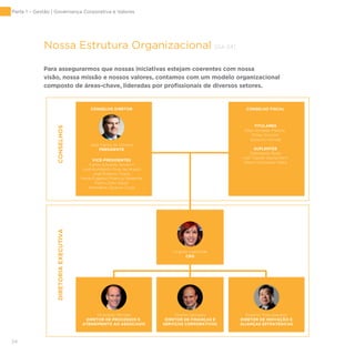 24
Nossa Estrutura Organizacional [G4-34]
Para assegurarmos que nossas iniciativas estejam coerentes com nossa
visão, nossa missão e nossos valores, contamos com um modelo organizacional
composto de áreas-chave, lideradas por profissionais de diversos setores.
João Carlos de Oliveira
PRESIDENTE
Virginia Vaaminde
CEO
Silveraldo Mendes
DIRETOR DE PROCESSOS E
ATENDIMENTO AO ASSOCIADO
Charles Sampaio
DIRETOR DE FINANÇAS E
SERVIÇOS CORPORATIVOS
Roberto Matsubayashi
DIRETOR DE INOVAÇÃO E
ALIANÇAS ESTRATÉGICAS
CONSELHO DIRETOR
CONSELHOSDIRETORIAEXECUTIVA
VICE-PRESIDENTES
Carlos Eduardo Severini
José Humberto Pires de Araújo
José Roberto Prado
Maria Eugenia Proença Saldanha
Pedro Zidoi Sdoia
Wanderlei Saraiva Costa
CONSELHO FISCAL
TITULARES
Eber Almeida Martins
Eliseu Scorsim
Sussumu Honda
SUPLENTES
Giampaolo Buso
lvair Claudir Kautzmann
Nilson Gonçalves Malta
Parte 1 – Gestão | Governança Corporativa e Valores
 