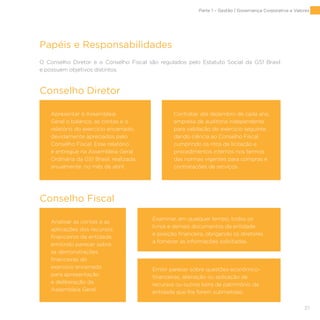 27
Papéis e Responsabilidades
Apresentar à Assembleia
Geral o balanço, as contas e o
relatório do exercício encerrado,
devidamente apreciados pelo
Conselho Fiscal. Esse relatório
é entregue na Assembleia Geral
Ordinária da GS1 Brasil, realizada,
anualmente, no mês de abril.
Analisar as contas e as
aplicações dos recursos
financeiros da entidade,
emitindo parecer sobre
as demonstrações
financeiras do
exercício encerrado
para apresentação
e deliberação da
Assembleia Geral.
Contratar, até dezembro de cada ano,
empresa de auditoria independente
para validação do exercício seguinte,
dando ciência ao Conselho Fiscal,
cumprindo os ritos de licitação e
procedimentos internos nos termos
das normas vigentes para compras e
contratações de serviços.
Examinar, em qualquer tempo, todos os
livros e demais documentos da entidade
e posição financeira, obrigando os diretores
a fornecer as informações solicitadas.
Emitir parecer sobre questões econômico-
financeiras, alienação ou aplicação de
recursos ou outros bens de patrimônio da
entidade que lhe forem submetidas.
O Conselho Diretor e o Conselho Fiscal são regulados pelo Estatuto Social da GS1 Brasil
e possuem objetivos distintos.
Conselho Diretor
Conselho Fiscal
Parte 1 – Gestão | Governança Corporativa e Valores
 
