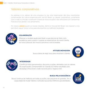 30
Valores corporativos
As pessoas e os valores de uma empresa ou de uma organização são dois importantes
componentes da cultura organizacional. Na GS1 Brasil, os valores corporativos, juntamente
com a visão e a missão, constituem a base da nossa atuação e são reforçados por campanhas
motivacionais desde o seu lançamento.
Os nossos valores guiam as nossas relações, dentro e fora da GS1 Brasil, nos inspiram e nos
permitem seguir novos rumos para alcançarmos os melhores resultados:
Oferecer e receber ajuda para fazer o que precisa ser feito, com
excelência, para cumprir e superar as expectativas do nosso cliente,
do nosso pessoal, dos nossos parceiros e da sociedade.
COLABORAÇÃO
Busca diária de algo novo para encantar o cliente.
ATITUDE INOVADORA
Coerência entre pensamentos, discursos e ações, alinhados com os valores
da organização. Comprometer-se visando ao melhor resultado com
desapego emocional e visão racional para o negócio GS1.
INTEGRIDADE
Busca contínua de melhoria em todas as ações, das pequenas às grandes. Ter a
capacidade de mudar hábitos e atitudes buscando melhores possibilidades.
BUSCA PELA EXCELÊNCIA
Parte 1 – Gestão | Governança Corporativa e Valores
 