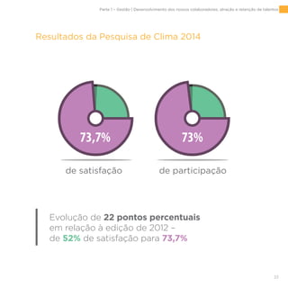 33
Evolução de 22 pontos percentuais
em relação à edição de 2012 –
de 52% de satisfação para 73,7%
Resultados da Pesquisa de Clima 2014
Parte 1 – Gestão | Desenvolvimento dos nossos colaboradores, atração e retenção de talentos
de participaçãode satisfação
73%73,7%
 