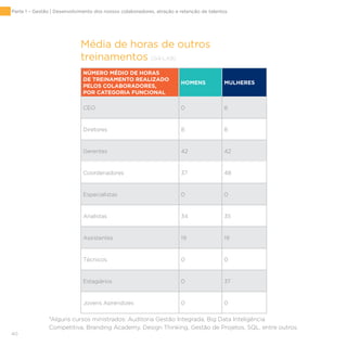 40
NÚMERO MÉDIO DE HORAS
DE TREINAMENTO REALIZADO
PELOS COLABORADORES,
POR CATEGORIA FUNCIONAL
HOMENS MULHERES
CEO 0 8
Diretores 8 8
Gerentes 42 42
Coordenadores 37 48
Especialistas 0 0
Analistas 34 35
Assistentes 19 19
Técnicos 0 0
Estagiários 0 37
Jovens Aprendizes 0 0
Média de horas de outros
treinamentos [G4-LA9]
*Alguns cursos ministrados: Auditoria Gestão Integrada, Big Data Inteligência
Competitiva, Branding Academy, Design Thinking, Gestão de Projetos, SQL, entre outros.
Parte 1 – Gestão | Desenvolvimento dos nossos colaboradores, atração e retenção de talentos
 