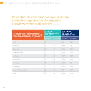 46
COLABORADORES QUE RECEBERAM
AVALIAÇÃO REGULAR DE DESEMPENHO
E DE DESENVOLVIMENTO DE CARREIRA
TOTAL DE
COLABORADORES
AVALIADOS
PERCENTUAL
DO TOTAL DE
COLABORADORES
Homens Mulheres Homens Mulheres
CEO 0 1 0% 100%
Diretores 3 0 100% 0%
Gerentes 2 2 100% 100%
Coordenadores 2 2 100% 100%
Analistas 15 18 100% 100%
Assistentes 31 9 100% 100%
Técnicos 2 0 100% 0%
Estagiários 2 2 100% 100%
Jovens Aprendizes 0 2 0% 100%
Total 57 36 100% 100%
Percentual de colaboradores que recebem
avaliações regulares de desempenho
e desenvolvimento de carreira [G4-LA11]
Parte 1 – Gestão | Desenvolvimento dos nossos colaboradores, atração e retenção de talentos
 