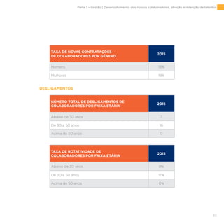53
TAXA DE ROTATIVIDADE DE
COLABORADORES POR FAIXA ETÁRIA
2015
Abaixo de 30 anos 8%
De 30 a 50 anos 17%
Acima de 50 anos 0%
NÚMERO TOTAL DE DESLIGAMENTOS DE
COLABORADORES POR FAIXA ETÁRIA
2015
Abaixo de 30 anos 7
De 30 a 50 anos 16
Acima de 50 anos 0
TAXA DE NOVAS CONTRATAÇÕES
DE COLABORADORES POR GÊNERO
2015
Homens 18%
Mulheres 19%
DESLIGAMENTOS
Parte 1 – Gestão | Desenvolvimento dos nossos colaboradores, atração e retenção de talentos
 