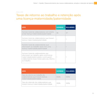 55
[G4-LA3]
Taxas de retorno ao trabalho e retenção após
uma licença-maternidade/paternidade
2015 HOMENS MULHERES
Número total de colaboradores com direito
a tirar licença maternidade/paternidade
36 57
Número total de colaboradores que tiraram
licença maternidade/paternidade
1 1
Número total de colaboradores que
retornaram ao trabalho após tirar uma
licença maternidade/paternidade
1 1
Número total de colaboradores que
retornaram ao trabalho após uma licença
maternidade/paternidade e continuaram
colaboradores doze meses após seu retorno
ao trabalho
1 1
2015 HOMENS MULHERES
Taxa de retorno ao trabalho de
colaboradores que tiraram licença
maternidade/paternidade
100% 100%
Taxa de retenção de colaboradores que
tiraram licença maternidade/paternidade
100% 100%
Parte 1 – Gestão | Desenvolvimento dos nossos colaboradores, atração e retenção de talentos
 