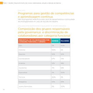 56
PERCENTUAL DE COLABORADORES POR
CATEGORIA FUNCIONAL E GÊNERO
HOMENS MULHERES
CEO 0% 100%
Diretores 100% 0%
Gerentes 50% 50%
Coordenadores 67% 33%
Analistas 52% 48%
Assistentes 31% 69%
Especialista 0% 100%
Técnicos 100% 0%
Estagiários 50% 50%
Jovens Aprendizes 0% 100%
[G4-LA10]
Programas para gestão de competências
e aprendizagem contínua
Não há programas específicos para casos de aposentadoria e continuidade
da empregabilidade em caso de rescisão de trabalho.
[G4-LA12] [DMA DIVERSIDADE E IGUALDADE DE OPORTUNIDADES]
Composição dos grupos responsáveis
pela governança e discriminação de
colaboradores por categoria funcional
Parte 1 – Gestão | Desenvolvimento dos nossos colaboradores, atração e retenção de talentos
 