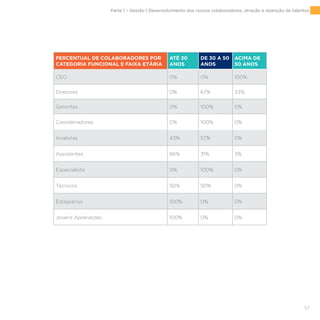 57
PERCENTUAL DE COLABORADORES POR
CATEGORIA FUNCIONAL E FAIXA ETÁRIA
ATÉ 30
ANOS
DE 30 A 50
ANOS
ACIMA DE
50 ANOS
CEO 0% 0% 100%
Diretores 0% 67% 33%
Gerentes 0% 100% 0%
Coordenadores 0% 100% 0%
Analistas 43% 57% 0%
Assistentes 66% 31% 3%
Especialista 0% 100% 0%
Técnicos 50% 50% 0%
Estagiários 100% 0% 0%
Jovens Aprendizes 100% 0% 0%
Parte 1 – Gestão | Desenvolvimento dos nossos colaboradores, atração e retenção de talentos
 