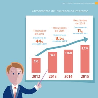 67
Parte 1 – Gestão | Gestão de marca e comunicação
Crescimento de inserções na imprensa
2012 2013 2014 2015
653
941
1.020
1.134
Resultados
de 2013
Resultados
de 2014
Resultados
de 2015
Crescimento de
44%
em relação a 2012
Crescimento de
8,5%
em relação a 2012
Crescimento de
11%
em relação a 2012
 