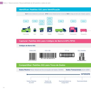 94
Parte 2 – Relacionamento | Responsabilidade da GS1 perante a cadeia de valor
Identiﬁcar: Padrões GS1 para identiﬁcação
Capturar: Padrões GS1 para Códigos de Barra  EPC/RFID
Compartilhar: Padrões GS1 para Troca de Dados
EAN/UPC GS1-128 ITF-14 GS1 DataBar
Dados Mestres
do item
Dados de
localização
Rastreabilidade da
carga/item
Rastreabilidade
INTEROPE
Códigos de Barra GS1
GLN Número Global de Localização GTIN Número Global de Item Comercial SSCC Código de Série de Unidade Logística
Dados Mestres Rede Global de Sincronização de Dados (GDSN) Dados Transacionais eCom (EDI)
TransporteFabricante Caixa Palete
GLN GLNGTIN GTIN GIAI GIAI
SSCC
GTIN
GRAI
SSCC
Distribuidor TransporteItem
 