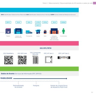 95
EPC HF Gen 2 EPC UHF Gen 2GS1 DataMatrix GS1 QR Code
GS1 Composite
Barcode
Pedigree Pedido de compra/Aviso
de despacho/Nota ﬁscal
Rastreabilidade
do produto
RABILIDADE
GS1 EPC/RFID
GRAI Identiﬁcador Global de Ativo Retornável GIAI Identiﬁcador Global de Ativo Individual GSRN Número Global da Relação de Serviços
Dados do Evento Serviços de Informação EPC (EPCIS)
GLN GIAI GLN GSRNSSCC GTIN
SSCC
GTIN
Palete Centro de
Distribuição
Transporte ConsumidorCaixa Item Varejista
Provedor de
Serviços do
Setor de Saúde
Parte 2 – Relacionamento | Responsabilidade da GS1 perante a cadeia de valor
 