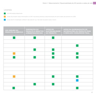 97
LEGENDA
USO SEGURO DO
PRODUTO OU SERVIÇO
DISPOSIÇÃO DO
PRODUTO E IMPACTOS
AMBIENTAIS/SOCIAIS
APOIO EM
RASTREABILIDADE
DO PRODUTO
APOIO NA PADRONIZAÇÃO DE
INFORMAÇÕES DO PRODUTO PARA
O MERCADO CONSUMIDOR FINAL
Parte 2 – Relacionamento | Responsabilidade da GS1 perante a cadeia de valor
Há informações disponíveis.
Ainda não existem essas informações no CNP, mas estava prevista a disponibilização de outros dados de produtos em 2016.
Ainda não foi implantado no Brasil e não está em uso, mas está nos planos para o futuro.
 