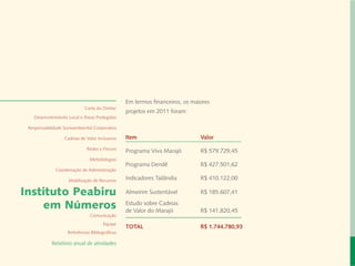 Em termos financeiros, os maiores
                             Carta do Diretor
                                                 projetos em 2011 foram:
   Desenvolvimento Local e Áreas Protegidas

 Responsabilidade Socioambiental Corporativa

                  Cadeias de Valor Inclusivas    Item						Valor
                              Redes e Fóruns
                                                 Programa Viva Marajó		       R$ 579.729,45
                               Metodologias
                                                 Programa Dendê 			           R$ 427.501,62
              Coordenação de Administração

                    Mobilização de Recursos      Indicadores Tailândia		 R$ 410.122,00

Instituto Peabiru                                Almeirim Sustentável		 R$ 185.607,41

    em Números                                   Estudo sobre Cadeias
                                                 de Valor do Marajó	 		R$ 141.820,45
                               Comunicação
                                       Equipe
                                                 TOTAL					R$ 1.744.780,93
                    Referências Bibliográficas

            Relatório anual de atividades
 