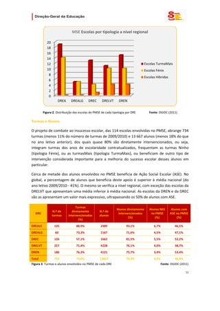                        


                                 MSE Escolas por tipologia a nível regional

              20
              18
              16
              14
              12                                                                           Escolas TurmaMais
              10                                                                           Escolas Fénix
               8
                                                                                           Escolas Híbridas
               6
               4
               2
               0
                      DREA       DREALG        DREC      DRELVT       DREN
                                                                                                                       

           Figura 2. Distribuição das escolas do PMSE de cada tipologia por DRE                  Fonte: DGIDC (2011) 

Turmas e Alunos 

O projeto de combate ao insucesso escolar, das 114 escolas envolvidas no PMSE, abrange 734 
turmas (menos 11% do número de turmas de 2009/2010) e 13 667 alunos (menos 18% do que 
no  ano  letivo  anterior),  dos  quais  quase  80%  são  diretamente  intervencionados,  ou  seja, 
integram  turmas  dos  anos  de  escolaridade  contratualizados,  frequentam  as  turmas  Ninho 
(tipologia  Fénix),  ou  as  turmasMais  (tipologia  TurmaMais),  ou  beneficiam  de  outro  tipo  de 
intervenção  considerada  importante  para  a  melhoria  do  sucesso  escolar  desses  alunos  em 
particular. 

Cerca  de  metade  dos  alunos  envolvidos  no  PMSE  beneficia  de  Ação  Social  Escolar  (ASE).  No 
global,  a  percentagem  de  alunos  que  beneficia  deste  apoio  é  superior  à  média  nacional  (do 
ano letivo 2009/2010 ‐ 41%). O mesmo se verifica a nível regional, com exceção das escolas da 
DRELVT que apresentam uma média inferior à média nacional. As escolas da DREN e da DREC 
são as apresentam um valor mais expressivo, ultrapassando os 50% de alunos com ASE. 

                                     Turmas 
                                                                     Alunos diretamente       Alunos NEE         Alunos com 
                   N.º de         diretamente          N.º de 
    DRE                                                               intervencionados         no PMSE          ASE no PMSE 
                   turmas      intervencionadas        alunos 
                                                                             (%)                  (%)                (%) 
                                       (%) 
DREALE              135              88,9%              2489                  93,1%               6,7%              46,5% 
DREALG               60              73,3%              1167                  71,6%               4,5%              47,1% 
DREC                126              57,1%              1662                  81,5%               5,5%              52,2% 
DRELVT              227              71,4%              4228                  76,1%               4,0%              38,7% 
DREN                186              76,3%              4121                  75,7%               3,4%              53,4% 
Total               734              73,6%             13667                  79,4%               4,5%              46,9% 
Figura 3. Turmas e alunos envolvidos no PMSE de cada DRE                                                     Fonte: DGIDC (2011) 

                                                                                                                             11 
 
 

 
 