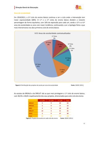                     

Anos de escolaridade 

Em  2010/2011,  o  3.º  ciclo  do  ensino  básico  continua  a  ser  o  ciclo  onde  a  intervenção  tem 
maior  expressividade  (68%).  O  1.º  e  o  2.º  ciclos  do  ensino  básico  dividem  a  restante 
percentagem de forma equitativa, com 16% de expressão para cada um, sendo o 3.º e o 6.º 
anos de escolaridade os anos com maior incidência, continuando a ser a tipologia Fénix a que 
mais intervenciona nos dois primeiros ciclo de ensino básico. 


                                    MSE Anos de escolaridade contratualizados
                                                                  2.º Ano
                                                                    3%

                                                        9.º Ano
                                                          8%                3.º Ano            4.º Ano
                                                                              10%                3%
                                                                                                 5.º Ano
                                                                                                    2%



                                                                                          6.º Ano
                                                                                            14%

                                     8.º Ano
                                       47%
                                                                               7.º Ano
                                                                                 13%




                                                                                                                                       
    Figura 4. Distribuição dos projetos de escola por anos de escolaridade                                   Fonte: DGIDC (2011) 

 

As  escolas  da  DREALG  e  da  DRELVT  são  as  que  mais  privilegiam  o  1.º  ciclo  do  ensino  básico, 
com 38,5% e 28,6% respetivamente dos seus projetos, direcionados para este ciclo de ensino. 

                                             1.º CEB        2.º CEB         3.º CEB        Total 
                          DREALE                5               9             29             43 
                          DREALG                5               0              8             13 
                          DREC                  3               3             19             25 
                          DRELVT               10               4             21             35 
                          DREN                  2               9             27             38 
                         Total                 25            25              104          154 
                     Figura 5. Projetos de escola em cada ciclo de ensino        Fonte: DGIDC (2011) 


                                                                                                                                12 
 
 

 
 