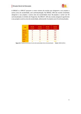                     

A  DREALE  e  a  DRELVT  possuem  o  maior  número  de  escolas  que  alargaram  o  seu  projeto  a 
outros  anos  de  escolaridade,  sem  contratualização.  Na  DREALE,  44%  das  escolas  envolvidas 
alargaram  o  seu  projeto  a  outros  anos  de  escolaridade  (mais  30  projetos  a  somar  aos  43 
contratualizados no âmbito do Programa). Na DRELVT, 32% das escolas alargaram igualmente 
o seu projeto a outros anos de escolaridade, adicionando 11 projetos aos 25 contratualizados. 

 

                                    N.º de          N.º de         N.º de         N.º de 
                        DRE 
                                    escolas        projetos        turmas         alunos  

                    DREALE               14           30             68            1205 
                    DREALG               2            4              14             265 
                    DREC                 3            7              42             664 
                    DRELVT               8            11             63            1146 
                    DREN                 8            11             45             919 
                     Total             35             63            232            4199 
       Figura 10. Projetos de escola em anos de escolaridade não contratualizados      Fonte: DGIDC (2011) 

                                      




                                                                                                              15 
 
 

 
 