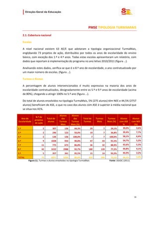                      

                                                                       


                                                                                PMSE TIPOLOGIA TURMAMAIS 

       2.1. Cobertura nacional  

       Escolas  

       A  nível  nacional  existem  63  AE/E  que  adotaram  a  tipologia  organizacional  TurmaMais, 
       englobando  73  projetos  de  ação,  distribuídos  por  todos  os  anos  de  escolaridade  do  ensino 
       básico, com exceção dos 1.º e 4.º anos. Todas estas escolas apresentaram um relatório, com 
       dados que reportam à implementação do programa no ano letivo 2010/2011 (figura …). 

       Analisando estes dados, verifica‐se que é o 8.º ano de escolaridade, o ano contratualizado por 
       um maior número de escolas. (figura …).  

       Turmas e Alunos  

       A  percentagem  de  alunos  intervencionados  é  muito  expressiva  na  maioria  dos  anos  de 
       escolaridade contratualizados, designadamente entre os 5.º e 9.º anos de escolaridade (acima 
       de 80%), chegando a atingir 100% no 5.º ano (figura …). 

       Do total de alunos envolvidos na tipologia TurmaMais, 5% (275 alunos) têm NEE e 44,5% (2757 
       alunos) beneficiam de ASE, o que no caso dos alunos com ASE é superior à média nacional que 
       se situa nos 41%.  

                                               Alunos       Alunos 
                    N.º de 
   Ano de                        Total de        das          das          Total de      Turmas       Turmas         Alunos          Alunos 
                   projetos 
Escolaridade                      alunos       Turmas       Turmas         Turmas         Mais        Mais (%)      com ASE         com NEE 
                   de ação 
                                                Mais        Mais (%)                                                   %               (%)
2.º                         2          307            136       44,3%             29              7       24,1%         30,0%           3,6%
3.º                         2          246            123       50,0%             19              7       36,8%         39,4%           7,7%
5.º                         2          136            136      100,0%               7             7      100,0%         58,1%           6,6%
6.º                         9         1028            933       90,8%             47            43        91,5%         54,7%           5,3%
7.º                        11          775           673        86,8%             36            32        88,9%         43,6%           5,3%
8.º                        42         3222           2988       92,7%            180           139        77,2%         44,8%           4,1%
9.º                         5          357            341       95,5%             15            14        93,3%         40,9%           2,2%
TOTAL                    73        6071        5330        80,0%       333                   249              73,1%      44,5%          5,0%
            Figura 11. Turmas e alunos envolvidos na tipologia TurmaMais                                     Fonte: DGIDC (2011) 
                                                                       

                                                                       

                                                                       

                                                                       

                                                                       

                                                                       

                                                                                                                                      16 
        
        

        
 