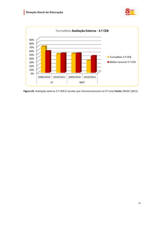                   

 


                              TurmaMais Avaliação Externa ‐ 3.º CEB

     90%
     80%
     70%
     60%
     50%
                                                                           TurmaMais 3.º CEB
     40%
     30%                                                                   Média nacional 3.º CEB
     20%
     10%
      0%
            2009/2010        2010/2011   2009/2010       2010/2011
                        LP                       MAT
                                                                                                         
Figura 25. Avaliação externa 3.º CEB (5 escolas que intervencionaram no 9.º ano) Fonte: DGIDC (2011) 

                                     




                                                                                                    23 
 
 

 
 