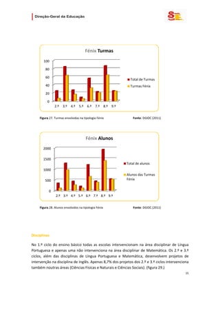                        

 

       


                                                 Fénix Turmas
           100

            80

            60
                                                                                         Total de Turmas
            40                                                                           Turmas Fénix
            20

              0
                    2.º     3.º    4.º     5.º       6.º   7.º   8.º       9.º
                                                                                                                    
           Figura 27. Turmas envolvidas na tipologia Fénix                                       Fonte: DGIDC (2011) 

 



                                                     Fénix Alunos
          2000

          1500
                                                                                      Total de alunos
          1000
                                                                                      Alunos das Turmas 
            500                                                                       Fénix


               0
                      2.º 3.º 4.º 5.º 6.º 7.º 8.º 9.º
                                                                                                                    
           Figura 28. Alunos envolvidos na tipologia Fénix                                        Fonte: DGIDC (2011) 

 

 

Disciplinas  

No  1.º  ciclo  do  ensino  básico  todas  as  escolas  intervencionam  na  área  disciplinar  de  Língua 
Portuguesa  e  apenas  uma  não  intervenciona  na  área  disciplinar  de  Matemática.  Os  2.º  e  3.º 
ciclos,  além  das  disciplinas  de  Língua  Portuguesa  e  Matemática,  desenvolvem  projetos  de 
intervenção na disciplina de Inglês. Apenas 8,7% dos projetos dos 2.º e 3.º ciclos intervenciona 
também noutras áreas (Ciências Físicas e Naturais e Ciências Sociais). (figura 29.) 
                                                                                                                         25 
 
 

 
 