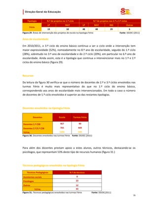                           

        Tipologia            N.º de projetos no 1.º ciclo                              N.º de projetos nos 2.º e 3.º ciclos 
                              LP                    MAT                     LP          MAT             ING                  Outras 
          Fénix 
                          19                 18               48             48                         29                         6 
Figura 29. Áreas de intervenção dos projetos de escola na tipologia Fénix                                                 Fonte: DGIDC (2011) 

Anos de escolaridade 

Em  2010/2011,  o  3.º  ciclo  do  ensino  básico  continua  a  ser  o  ciclo  onde  a  intervenção  tem 
maior expressividade (52%), nomeadamente no 8.º ano de escolaridade, seguido do 1.º ciclo 
(28%), sobretudo no 3.º ano de escolaridade e do 2.º ciclo (20%), em particular no 6.º ano de 
escolaridade. Ainda assim, esta é a tipologia que continua a intervencionar mais no 1.º e 2.º 
ciclos do ensino básico (figura 29). 

 

Recursos 

Da leitura da figura 30 verifica‐se que o número de docentes de 2.º e 3.º ciclos envolvidos nas 
turmas  Fénix  é  muito  mais  representativo  do  que  no  1.º  ciclo  do  ensino  básico, 
correspondendo  aos  anos  de  escolaridade  mais  intervencionados.  Em  todo  o  caso  o  número 
de docentes de 1.º ciclo envolvidos é superior ao das restantes tipologias. 

 

Docentes envolvidos na tipologia Fénix 


              Docentes                     Escola            Turmas Fénix 

    Docentes 1.º CEB                         467                      90 
    Docentes 2.º/3.º CEB                     765                   449 
 TOTAL                               1232                539 
Figura 30. Docentes envolvidos nas turmas Fénix    Fonte: DGIDC (2011) 

 

Para  além  dos  docentes  prestam  apoio  a  estes  alunos,  outros  técnicos,  destacando‐se  os 
psicólogos, que representam 53% deste tipo de recursos humanos (figura 31.) 

 

Técnicos pedagógicos envolvidos na tipologia Fénix 

       Técnicos Pedagógicos                             N.º de técnicos 
    Assistentes sociais                                          8 
    Psicólogos                                                  23 
    Outros                                                      12 
            TOTAL                                               43 
Figura 31. Técnicos pedagógicos envolvidos nas turmas Fénix                             Fonte: DGIDC(2011) 
                                                                                                                                     26 
 
 

 
 