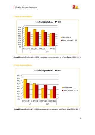                   

 

2.º ciclo do ensino básico 


                                 Fénix Avaliação Externa ‐ 2.º CEB

      90%
      80%
      70%
      60%
      50%
                                                                         Fénix 2.º CEB
      40%
      30%                                                                Média nacional 2.º CEB
      20%
      10%
       0%
              2009/2010 2010/2011 2009/2010 2010/2011
                         LP                     MAT
                                                                                                     
Figura 39. Avaliação externa 2.º CEB (13 escolas que intervencionaram no 6.º ano) Fonte: DGIDC (2011) 

 

3.º ciclo do ensino básico 


                                 Fénix Avaliação Externa ‐ 3.º CEB

    90%
    80%
    70%
    60%
    50%
                                                                           Fénix 3.º CEB
    40%
                                                                           Média nacional 3.º CEB
    30%
    20%
    10%
      0%
            2009/2010        2010/2011   2009/2010       2010/2011
                        LP                       MAT
                                                                                                         
Figura 40. Avaliação externa 3.º CEB (6 escolas que intervencionaram no 9.º ano) Fonte: DGIDC (2011) 

                                     

                                                                                                        31 
 
 

 
 