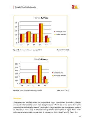                         

        


                                          Híbrida Turmas

    25

    20

    15
                                                                                        Total de Turmas
    10                                                                                  Turmas Híbridas

     5

     0
              2.º          3.º          7.º          8.º          9.º
                                                                                                                  
Figura 42.  Turmas envolvidas na tipologia Híbrida                                               Fonte: DGIDC (2011) 

 


                                          Híbrida Alunos

    600

    500

    400
                                                                                   Total de alunos
    300
                                                                                   Alunos das Híbridas
    200

    100

       0
               2.º         3.º         7.º         8.º         9.º
                                                                                                                  
Figura 43. Alunos envolvidos na tipologia Híbrida                                               Fonte: DGIDC (2011) 

 

Disciplinas  

Todas as escolas intervencionam nas disciplinas de  Língua Portuguesa e Matemática. Apenas 
uma  escola  intervenciona  nestas  áreas  disciplinares  no  1.º  ciclo  do  ensino  básico.  Para  além 
das disciplinas de Língua Portuguesa e Matemática, as restantes escolas desenvolvem projetos 
de  intervenção  no  3.º  ciclo  do  ensino  básico  igualmente  na  disciplina  de  Inglês.  Ainda  neste 
ciclo, apenas uma escola tem um projeto de intervenção noutra área (Francês). (figura 44.) 

                                                                                                                        33 
 
 

 
 