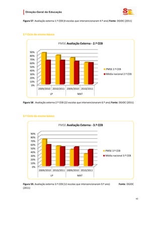                   

Figura 57. Avaliação externa 1.º CEB (4 escolas que intervencionaram 4.º ano) Fonte: DGIDC (2011) 

 

2.º Ciclo do ensino básico 


                               PMSE Avaliação Externa ‐ 2.º CEB

      90%
      80%
      70%
      60%
      50%
                                                                          PMSE 2.º CEB
      40%
      30%                                                                 Média nacional 2.º CEB
      20%
      10%
       0%
             2009/2010 2010/2011 2009/2010 2010/2011
                        LP                       MAT
                                                                                                          
Figura 58 . Avaliação externa 2.º CEB (22 escolas que intervencionaram 6.º ano) Fonte: DGIDC (2011) 

 

3.º Ciclo do ensino básico 


                               PMSE Avaliação Externa ‐ 3.º CEB

      90%
      80%
      70%
      60%
      50%
                                                                          PMSE 3.º CEB
      40%
      30%                                                                 Média nacional 3.º CEB
      20%
      10%
       0%
              2009/2010 2010/2011 2009/2010 2010/2011
                        LP                      MAT
                                                                                                      
Figura 59. Avaliação externa 3.º CEB (12 escolas que intervencionaram 9.º ano)        Fonte: DGIDC 
(2011) 

                                                    
                                                                                                             43 
 
 

 
 