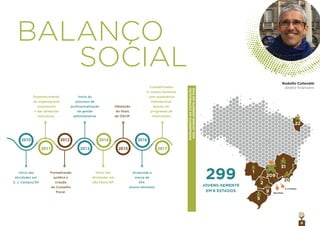 9
BALANÇO
SOCIAL
MAPEAMENTODADISTRIBUIÇÃO
DOSJOVENS-SEMENTENOPAÍS
299JOVENS-SEMENTE
EM 8 ESTADOS
209
20
1
2
9
5
31
22
São Paulo
S.J.Campos
2011
2012
2013
2016
2017
2010 2014
2015
Início das
atividades em
S. J. Campos/SP.
Alcançada a
marca de
244
Jovens-Semente.
Início do
processo de
proﬁssionalização
da gestão
administrativa.
Formalização
jurídica e
criação
do Conselho
Fiscal.
Obtenção
do título
de OSCIP.
Estabelecimento
do organograma
empresarial
e das diretorias
executivas.
Contabilizados
12 Jovens-Semente
com experiência
internacional
através de
programas de
intercâmbio.
Início das
atividades em
São Paulo/SP.
diretor ﬁnanceiro
Rodolfo Collevatti
 