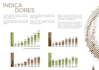 10
INDICA
DORES
2010
10
52
157
244
299
195
94
33
2011 2012 2013 2014 2015 2016 2017
* total acumulado de jovens beneficiados
JOVENS-SEMENTE*
2010
10
26
71 73 8073
44
23
2011 2012 2013 2014 2015 2016 2017
BOLSAS
CONCEDIDAS
2010
1.800
2.000
2.500
2.800 2.600
2.000
2.200
1.600
2011 2012 2013 2014 2015 2016 2017
BOLSAMÉDIA
ANUAL(R$)
O Instituto Semear já facilitou o acesso ao
ensino superior de 299 jovens, incluindo
bolsistas e ex-bolsistas.
Os jovens-semente estão presentes em oito
estados que representam mais de 70% do PIB
brasileiro.
O número de bolsas concedidas pelo Instituto
Semear apresentou um crescimento anual
médio de 35%.
Desde a sua criação, o investimento anual em
bolsas de estudo apresentou crescimento
médio anual de 42%.
Neste ano, o valor da bolsa passou a ser
variável de acordo com o custo de vida da
cidade e com as facilidades oferecidas pela
universidade onde o bolsista está.
O crescimento médio anual do valor médio da
bolsa foi de 5,6%. Estão contemplados os
bolsistas de primeiro ano e os participantes
do PESS - Programa de Empreendedorismo
Social Sustentável, a partir de segundo ano.
2010
18.000
51.000
175.000
204.000
211.000
150.000
97.000
38.000
2011 2012 2013 2014 2015 2016 2017
INVESTIMENTOEM
BOLSAS(R$)
 