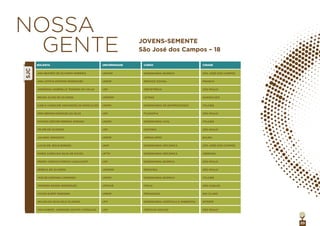 20
NOSSA
GENTE JOVENS-SEMENTE
São José dos Campos – 18
BOLSISTA UNIVERSIDADE CURSO
SJC
CIDADE
ANA BEATRIZ DE OLIVEIRA MOREIRA
ANA LETÍCIA ESTEVES RODRIGUES
ANDRESSA GABRIELLE TEIXEIRA DO VALLE
BRUNA ALVES DE OLIVEIRA
CARLA CAROLINE VASCONCELOS GONÇALVES
ERIK ERNANI MARQUES DA SILVA
FAYCON CRISTER PEREIRA MORAES
FELIPE DE OLIVEIRA
JULIANA YAMAZATO
LUCAS DE JESUS BORGES
MARIA CAROLINA SILVA DE SOUZA
PEDRO VINÍCIUS FORATO CAVALCANTI
REBECA DE OLIVEIRA
TAÍS DE SANTANA CAMARGO
TAYNARA RAISSA RODRIGUES
VIVIAN SUEMY MAEGIMA
WILIAN DA SILVA NILO OLIVEIRA
YAN GABRIEL ANDRADE SANTOS CARVALHO
UNIVAP
UNESP
USP
UNIFESP
UNIFEI
USP
UNIFEI
USP
UNESP
UNIP
UFTM
USP
UNIFESP
UNIFEI
UFSCAR
UNESP
UFF
USP
ENGENHARIA QUÍMICA
SERVIÇO SOCIAL
OBSTETRÍCIA
LETRAS
ENGENHARIA DE BIOPROCESSOS
FILOSOFIA
ENGENHARIA CIVIL
HISTÓRIA
JORNALISMO
ENGENHARIA MECÂNICA
ENGENHARIA MECÂNICA
ENGENHARIA QUÍMICA
MEDICINA
ENGENHARIA QUÍMICA
FÍSICA
PEDAGOGIA
ENGENHARIA AGRÍCOLA E AMBIENTAL
CIÊNCIAS SOCIAIS
SÃO JOSÉ DOS CAMPOS
FRANCA
SÃO PAULO
GUARULHOS
ITAJUBÁ
SÃO PAULO
ITAJUBÁ
SÃO PAULO
BAURU
SÃO JOSÉ DOS CAMPOS
UBERABA
SÃO PAULO
SÃO PAULO
ITAJUBÁ
SÃO CARLOS
RIO CLARO
NITERÓI
SÃO PAULO
 