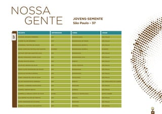 BOLSISTA UNIVERSIDADE CURSO
SP
CIDADE
21
NOSSA
GENTE JOVENS-SEMENTE
São Paulo - 37
AMANDA MACEDO FERREIRA
ANDRÉ FILLIPE BEZERRA
ANDRESSA TAMYRIS DE SOUZA
ANNE CAROLINE FEITOSA DOS SANTOS
ARTHUR VENTURA MARTINS LEAO
BRUNO FERNANDO VIEIRA SILVA
BRUNO SANTOS SOUZA
DAVID DE AQUINO DA SILVA
DIEGO ALVES RODRIGUES DE SOUZA
DOUGLAS MATHEUS MICENA
FABIO JUNIOR DE LIMA DA SILVA
FELIPE MONTEFORTE FERREIRA
GABRIEL CARNEIRO MADALOSSO
GABRIEL RIBEIRO BENTO
GABRIELLE ARRUDA COSTA DA SILVA
GUILHERME FALCÃO DE FREITAS
HERIK FERNANDE DE OLIVEIRA
ISABELLA SANTANA DOS SANTOS
USP
USP
USP
UNIFESP
USP
USP
USP
USP
USP
USP
USP
USP
USP
USP
UFABC
USP
USP
USP
ODONTOLOGIA
ENGENHARIA DE MINAS
ENGENHARIA QUÍMICA
ENGENHARIA QUÍMICA
ENGENHARIA
ENGENHARIA CIVIL
DIREITO
ARTES CÊNICAS
ENGENHARIA
ENGENHARIA
PSICOLOGIA
DIREITO
MEDICINA
QUÍMICA
CIÊNCIA E TECNOLOGIA
DIREITO
MEDICINA
HISTÓRIA
SÃO PAULO
SÃO PAULO
SÃO PAULO
DIADEMA
SÃO PAULO
SÃO PAULO
SÃO PAULO
SÃO PAULO
SÃO PAULO
SÃO PAULO
SÃO PAULO
SÃO BERNARDO DO CAMPO
SÃO PAULO
SÃO PAULO
SANTO ANDRÉ
SÃO PAULO
SÃO PAULO
SÃO PAULO
 