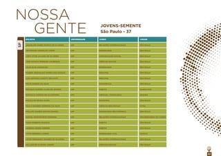 22
NOSSA
GENTE JOVENS-SEMENTE
São Paulo - 37
BOLSISTA UNIVERSIDADE CURSO
SP
CIDADE
JAQUELINE NUNES MORAIS DE OLIVEIRA
JEFFERSON CARVALHO COSTA
JOÃO VÍTOR JULIANO DE OLIVEIRA
JOSÉ MATEUS FERREIRA LOURENÇO
JULIE SILVA ASSUNCAO
KLEBER JESSIVALDO GOMES DAS CHAGAS
LUIZ ANTONIO CASOTTI DELICATO
MAITE DONINA DA SILVA
MATHEUS GUERRA ALVES DE AMURIM
NATHALIA CHINAIA DE ALCANTARA
NICOLE DE SOUSA ALVES
PAULA RIVABEM FERREIRA DA SILVA
PHILLIPE SOARES SANTOS RANGEL
RAFAEL MONTEFORTE FERREIRA
THAIS ROBERTA RUGOLO
VANESSA INGRID RIBEIRO
VITOR BESERRA LANDIM
VITOR FERNANDO TAVARES DE OLIVEIRA
WILLIAM DE ALMEIDA JUNIOR
USP
USP
USP
USP
USP
USP
USP
USP
USP
UFG
USP
USP
USP
USP
USP
USP
USP
USP
USP
RELAÇÕES INTERNACIONAIS
ENGENHARIA
COMUNICAÇÃO SOCIAL
CIÊNCIAS SOCIAIS
ENGENHARIA
MEDICINA
MEDICINA
MATEMÁTICA
DIREITO
CIÊNCIAS / PSICOLOGIA
ECONOMIA
CIÊNCIAS BIOLÓGICAS
ENGENHARIA MECATRÔNICA
RELAÇÕES INTERNACIONAIS
DIREITO
DIREITO
ENGENHARIA CIVIL
RELAÇÕES INTERNACIONAIS
CIÊNCIAS SOCIAIS
SÃO PAULO
SÃO PAULO
SÃO PAULO
SÃO PAULO
SÃO PAULO
SÃO PAULO
SÃO PAULO
SÃO PAULO
GUARULHOS
GOIANIA
SÃO PAULO
COTIA
SÃO PAULO
SÃO BERNARDO DO CAMPO
SÃO PAULO
SÃO PAULO
OSASCO
SÃO PAULO
SÃO PAULO
 