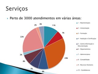 

Perto de 3000 atendimentos em várias áreas:
2%

1 - Representação:

4%

11%
2 - Interpretação:

7%

3 - Formação:

22%

4 - Avaliação e Certificação:

5 - Centro Informação e
Documentação:
6 - Departamentos

7 - Administrativo:

2%
29%
8%

8 - Contabilidade:

9 - Recursos Humanos:

7%
8%

10 - Candidaturas:

 