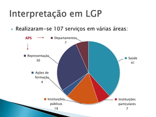 

Realizaram-se 107 serviços em várias áreas:
Departamentos

APS

7

Representação

Saúde

30

41

Ações de
formação
4

Instituições

Instituições

públicas

particulares

18

7

 