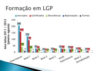 Ano letivo 2011 / 2012
(janeiro-agosto)

Inscrições

Certificados

Desistências

Reprovações

Turmas

250
208

200
160

150

124
95

100
50
0

43
14
2

31

25

1

8

30 28
26 25
24
13 8
10 5 5
61 2
5 1
2 2
1
1

2

15 14

1 1

11 11

1

 