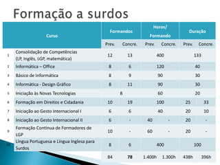 Curso

Formandos
Prev.

Concre.

Horas/
Formando
Prev.

Concre.

Duração
Prev.

Concre.

1

Consolidação de Competências
(LP, Inglês, LGP, matemática)

12

13

400

133

2

Informática – Office

8

6

120

40

3

Básico de Informática

8

9

90

30

4

Informática - Design Gráfico

8

11

90

30

5

Iniciação às Novas Tecnologias

60

20

6

Formação em Direitos e Cidadania

10

19

100

25

33

7

Iniciação ao Gesto Internacional I

6

6

40

20

10

8

Iniciação ao Gesto Internacional II

6

-

40

-

20

-

10

-

60

-

20

-

8

6

84

78

9

10

Formação Contínua de Formadores de
LGP
Língua Portuguesa e Língua Inglesa para
Surdos

8

400
1.400h

1.300h

100
438h

396h

 