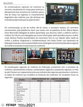 34 Anual
Relatório
Atividades
de 2021
FETAEP
As coordenadoras regionais de mulheres se
reuniram virtualmente em março para continuar o
planejamento dos encontros de mulheres para o
mês de março nas regionais e o levantamento/
diagnóstico das mulheres que são diretoras nos
sindicatosprogramadoparaasaçõesdeabril.
Em comemoração ao dia da mulher, 08 de março, a secretaria realizou um seminário
comemorativo, pela plataforma zoom, que contou com as palestras da Dra. Márcia Rejane
Vieira Marcondes (delegada de polícia aposentada, que discorreu sobre a violência contra a
mulher), Dra. Bruna Loris (advogada que trouxe informações sobre previdência para a mulher
rural), Adriana Prestes (coordenadora do movimento SUS na rua, falando sobre saúde da
mulher e práticas integrativas e complementares), Ana Paula Conter Lara (assessora da
federação trazendo o tema empreendedorismo), Rozângela Correia Gil (coordenadora regional
demulheresrecitandoumpoemaparaasmulheres).
As coordenações regionais de mulheres da Federação, juntamente com a secretaria de
mulheres, representantes sindicais, coordenadores regionais e assessores regionais, no mês
de abril, fizeram um mapeamento junto aos sindicatos das regionais para levantar o número e
os dados de mulheres que compõem as diretorias dos sindicatos. Os resultados foram os
seguintes:
REGIONAL
NÚMERO DE SINDICATOS NA
REGIONAL
SINDICATOS QUE ENVIARAM
O LEVANTAM ENTO
1 - Sudoeste 18 7
2 - Oeste 33 4
3 - Umuarama 25 21
4 - Noroeste Paranavaí 22 1
5 - Campo Mourão 19 9
6 - Norte 22 10
7 - Norte Pioneiro 26 0
8 - Centro Sul 14 11
9 - Vale do Ivaí 18 5
10 - Curitiba 35 9
MULHERES
 