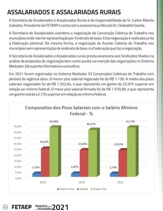 44 Anual
Relatório
Atividades
de 2021
FETAEP
ASSALARIADOS E ASSALARIADAS RURAIS
A Secretaria de Assalariados e Assalariadas Rurais é de responsabilidade do Sr. Carlos Alberto
Gabiatto,PresidentedaFETARPecontacomaassessoriajurídicadoDr.ClodoaldoGazola.
A Secretaria de Assalariados coordena a negociação da Convenção Coletiva de Trabalho nos
municípios onde não há representação por Sindicato de base. Esta negociação é realizada junto
à Federação patronal. Da mesma forma, a negociação de Acordo Coletivo de Trabalho nos
municípiossemrepresentaçãodesindicatodebase,éaFederaçãoquefazanegociação.
A Secretaria de Assalariados e Assalariadas rurais presta assessoria aos Sindicatos filiados na
análise de propostas de negociação bem como auxilia na inserção das negociações no Sistema
Mediador.Dásuporteinformativoeconsultivo.
Em 2021 foram registradas no Sistema Mediador 55 Convenções Coletivas de Trabalho com
período de vigência ativo. O menor piso salarial negociado foi de R$ 1.130. A média dos pisos
salariais negociados foi de R$ 1.352,64, o que representa um ganho de 22,97% superior em
relação ao mínimo federal. O maior piso salarial firmado foi de R$ 1.570,00, o que representa
umganhorealde42,73%superioremrelaçãoaomínimofederal.
 