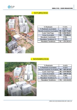 OBRA 3102 – OURO BRANCO/MG
OBRA 3102 OURO BRANCO/MG (REF: ABRIL.19)
% Realizado 14,45%
% Realizado acumulado 74,92%
Receita recebida Acumulada 7.451.521,02R$
Custo Total Pago 6.197.049,40R$
Caixa Acumulado 1.254.471,62R$
Resultado Viabilidade 7,75%
Resultado Tendência % 11,79%
Resultado Tendência 1.423.442,66R$
o OUTUBRO/2018:
o NOVEMBRO/2018:
% Realizado 17,03%
% Realizado acumulado 60,47%
Receita recebida Acumulada 5.327.772,96R$
Custo Total Pago 4.554.764,61R$
Caixa Acumulado 773.008,35R$
Resultado Viabilidade 7,75%
Resultado Tendência % 10,36%
Resultado Tendência 1.250.296,44R$
 
