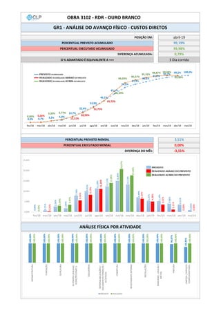 ANÁLISE FÍSICA POR ATIVIDADE
PERCENTUAL PREVISTO MENSAL 3,51%
PERCENTUAL EXECUTADO MENSAL 0,00%
DIFERENÇA DO MÊS: -3,51%
O % ADIANTADO É EQUIVALENTE A ==> 3 Dia corrido
POSIÇÃO EM: abril-19
DIFERENÇA ACUMULADA: 0,79%
OBRA 3102 - RDR - OURO BRANCO
GR1 - ANÁLISE DO AVANÇO FÍSICO - CUSTOS DIRETOS
PERCENTUAL PREVISTO ACUMULADO 99,19%
PERCENTUAL EXECUTADO ACUMULADO 99,98%
0,00%
0,71%
2,56%
1,69%
7,76%
9,92%
11,28%
12,22%
14,93%
13,22%
6,99%
5,31%
5,14%
3,96%
3,51%
0,81%
0,00%
0,26%
3,04%
3,47%
5,54%
8,28%
11,16%
13,98%
20,67%
17,64%
6,34%
4,98%
3,52%
1,11%
0,00%
0,00%
0,00%
5,00%
10,00%
15,00%
20,00%
25,00%
fev/18 mar/18 abr/18 mai/18 jun/18 jul/18 ago/18 set/18 out/18 nov/18 dez/18 jan/19 fev/19 mar/19 abr/19 mai/19
0,0% 0,7% 3,3% 5,0%
12,7%
22,6%
33,9%
46,1%
61,1%
74,3%
81,3%
86,6%
91,7%
95,7%
99,2% 100,0%
0,00% 0,26%
3,30% 6,77%
12,31%
20,59%
31,75%
45,73%
66,39%
84,03%
90,37%
95,35%
98,87% 99,98%
99,98%
fev/18 mar/18 abr/18 mai/18 jun/18 jul/18 ago/18 set/18 out/18 nov/18 dez/18 jan/19 fev/19 mar/19 abr/19 mai/19
100,00%
100,00%
100,00%
100,00%
100,00%
100,00%
100,00%
100,00%
100,00%
100,00%
96,67%
81,95%
100,00%
100,00%
100,00%
100,00%
100,00%
100,00%
100,00%
100,00%
100,00%
100,00%
100,00%
100,00%
INFRAESTRUTURA
FUNDAÇÃO
ESTRUTURA
ALVENARIA(Edículas)-
VEDAÇÕES(Shaft´s)
ESQUADRIAS
IMPERMEABILIZAÇÕES/
ISOLAMENTOSTÉRMICOS/
ACÚSTICOS
COBERTURA
REVESTIMENTOINTERNO
INSTALAÇÕES
BANCADAS,LOUÇASE
METAIS
PINTURA
LIMPEZA/SERVIÇOS
COMPLEMENTARES
PREVISTO REALIZADO
 