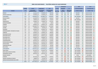 CUSTO TOTAL ORÇ. CUSTO TOTAL ORÇ. CUSTO TOTAL ORÇ. CUSTO TOTAL ORÇ.CUSTO TOTAL ORÇ. CUSTO TOTAL ORÇ.CUSTO TOTAL ORÇ.
ORÇADO COPLAN AVANÇO FÍSICO CTAP AVANÇO
CUSTO TOTAL ORÇ. CUSTO TOTAL ORÇ. CUSTO TOTAL ORÇ. IEC CUSTO TOTAL ORÇ.CUSTO TOTAL ORÇ. CUSTO TOTAL ORÇ.CUSTO TOTAL ORÇ.
ATIVIDADE PESO
CUSTO ORÇADO
AGENDADO/PLANEJADO
CUSTO ORÇADO
REALIZADO
CUSTO REALIZADO
APURADO
%
CONCLUÍDO
PROJETOS 2,0% 221.004,00R$ 221.004,00R$ 188.470,36R$ 100,0% 1,00 0,85 CONCLUÍDO ABAIXO DO ORÇADO
PROJETOS E CONSULTORIA 2,0% 221.004,00R$ 221.004,00R$ 188.470,36R$ 100,0% 1,00 0,85 CONCLUÍDO ABAIXO DO ORÇADO
CUSTOS DIRETOS 75,2% 8.186.049,64R$ 8.251.088,01R$ 7.050.492,96R$ 100,0% 0,99 0,85 SERV. ADIANTADO ABAIXO DO ORÇADO
SERVIÇOS TÉCNICOS 0,9% 102.540,90R$ 102.540,90R$ 104.841,63R$ 100,0% 1,00 1,02 CONCLUÍDO ACIMA DO ORÇADO
CANTEIRO 1,0% 80.469,96R$ 103.493,09R$ 113.819,29R$ 98,3% 0,78 1,10 SERV. ADIANTADO ACIMA DO ORÇADO
INFRAESTRUTURA 6,5% 713.960,85R$ 713.960,85R$ 527.713,97R$ 100,0% 1,00 0,74 CONCLUÍDO ABAIXO DO ORÇADO
SERVIÇOS PRELIMINARES 0,0% 2.255,47R$ 2.255,47R$ 2.200,70R$ 100,0% 1,00 0,98 CONCLUÍDO ABAIXO DO ORÇADO
FUNDAÇÃO 3,8% 416.866,62R$ 416.866,62R$ 376.322,45R$ 100,0% 1,00 0,90 CONCLUÍDO ABAIXO DO ORÇADO
ESTRUTURA 26,5% 2.906.588,92R$ 2.906.588,92R$ 2.391.228,50R$ 100,0% 1,00 0,82 CONCLUÍDO ABAIXO DO ORÇADO
VEDAÇÕES 0,3% 28.160,00R$ 28.160,00R$ 42.853,77R$ 100,0% 1,00 1,52 CONCLUÍDO ACIMA DO ORÇADO
ESQUADRIAS 5,7% 623.466,02R$ 623.466,02R$ 518.874,70R$ 100,0% 1,00 0,83 CONCLUÍDO ABAIXO DO ORÇADO
IMPERMEABILIZAÇÕES / TRATAMENTO DE FISSURAS 0,2% 25.022,66R$ 25.022,66R$ 37.799,41R$ 100,0% 1,00 1,51 CONCLUÍDO ACIMA DO ORÇADO
COBERTURA 1,4% 154.604,69R$ 154.604,69R$ 148.847,30R$ 100,0% 1,00 0,96 CONCLUÍDO ABAIXO DO ORÇADO
REVESTIMENTO INTERNO 7,2% 785.024,85R$ 785.024,85R$ 601.878,48R$ 100,0% 1,00 0,77 CONCLUÍDO ABAIXO DO ORÇADO
INSTALAÇÕES-Hidraulica 5,4% 596.935,57R$ 596.935,57R$ 483.650,26R$ 100,0% 1,00 0,81 CONCLUÍDO ABAIXO DO ORÇADO
INSTALAÇÕES-Eletrica 5,5% 598.400,00R$ 598.400,00R$ 653.979,47R$ 100,0% 1,00 1,09 CONCLUÍDO ACIMA DO ORÇADO
INSTALAÇÕES- Diversas 0,7% 81.008,46R$ 81.008,46R$ 151.167,98R$ 100,0% 1,00 1,87 CONCLUÍDO ACIMA DO ORÇADO
LOUÇAS/METAIS/ACAB. 1,6% 181.016,42R$ 181.016,42R$ 113.734,25R$ 100,0% 1,00 0,63 CONCLUÍDO ABAIXO DO ORÇADO
PINTURA INTERNA E DIVERSAS 3,8% 401.034,73R$ 419.710,97R$ 381.856,29R$ 100,0% 0,96 0,91 CONCLUÍDO ABAIXO DO ORÇADO
PINTURA EXTERNA 1,5% 168.526,98R$ 168.526,98R$ 204.022,41R$ 100,0% 1,00 1,21 CONCLUÍDO ACIMA DO ORÇADO
COMPLEMENTAÇÃO OBRA 1,0% 89.908,13R$ 112.357,90R$ 48.974,09R$ 100,0% 0,80 0,44 CONCLUÍDO ABAIXO DO ORÇADO
ÁREA EXTERNA 2,1% 230.258,42R$ 231.147,66R$ 146.728,02R$ 100,0% 1,00 0,63 CONCLUÍDO ABAIXO DO ORÇADO
CUSTOS INDIRETOS 22,8% 2.264.324,75R$ 2.140.424,40R$ 1.880.821,33R$ 85,5% 1,06 0,88 SERV. ATRASADO ABAIXO DO ORÇADO
EQUIPE TÉCNICA 6,4% 667.136,33R$ 623.136,54R$ 622.992,66R$ 88,2% 1,07 1,00 SERV. ATRASADO ABAIXO DO ORÇADO
MÃO DE OBRA DE APOIO AO CANTEIRO 0,9% 92.480,96R$ 59.827,21R$ 59.781,99R$ 60,1% 1,55 1,00 SERV. ATRASADO ABAIXO DO ORÇADO
EQUIPAMENTOS E VEÍCULOS 2,8% 304.075,93R$ 306.761,42R$ 178.228,18R$ 99,0% 0,99 0,58 SERV. ADIANTADO ABAIXO DO ORÇADO
ANDAIME E BALANCIM 0,0% -R$ -R$ -R$ 0,0% 0,00 0,00 EM DIA IGUAL ORÇADO
CONSUMOS 2,8% 301.214,93R$ 280.378,10R$ 163.750,72R$ 92,3% 1,07 0,58 SERV. ATRASADO ABAIXO DO ORÇADO
MEDICINA E SEGURANÇA DO TRABALHO 0,7% 76.889,00R$ 75.715,58R$ 27.118,77R$ 97,3% 1,02 0,36 SERV. ATRASADO ABAIXO DO ORÇADO
DESPESAS COM REGULARIZAÇÃO LEGAL DA OBRA 9,1% 822.527,61R$ 794.605,55R$ 828.949,02R$ 79,1% 1,04 1,04 SERV. ATRASADO ACIMA DO ORÇADO
100,0% 10.671.378,39R$ 10.612.516,40R$ 9.119.784,66R$ 96,7% 1,01 0,86 SERV. ATRASADO ABAIXO DO ORÇADO
OBRA 3102 OURO BRANCO -- RELATÓRIO ANÁLISE DE VALOR AGREGADO
ORÇAMENTO
PREV X
REALIZADO
PERFORMANCE
IEC
INDICE ATUAL
REALIZADO
VA (Variação Agendada)
(AVANÇO - COPLAN)
VC (Variação Custo)
(AVANÇO - CTAP)
PRAZO CUSTO
Pagina 09
 