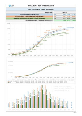 97,22%
96,69%
83,09%
13,60%
OBRA 3102 - RDR - OURO BRANCO
GR2 - ANÁLISE DE VALOR AGREGADO
POSIÇÃO EM: abril-19
CUSTO TOTAL PREVISTO ACUMULADO 10.671.378,39R$
CUSTO TOTAL EXECUTADO (AVANÇO FISICO) ACUMULADO 10.612.516,40R$
FINANCEIRO APURADO (CONTAS PAGAS E A PAGAR) ACUMULADO 9.119.784,66R$
DIFERENÇA (EXECUTADO X FINANCEIRO APURADO) ==>> 1.492.731,74
R$12.818
R$111.076
R$397.166
R$280.763
R$821.887
R$1.052.357
R$1.180.734
R$1.266.661
R$1.523.179
R$1.356.488
R$761.680
R$564.049
R$546.772
R$445.097
R$350.650
R$173.044
R$131.653
R$49.833
R$85.152
R$341.491
R$455.223
R$586.323
R$796.571
R$1.149.411
R$1.304.400
R$1.868.848
R$1.586.039
R$976.266
R$589.507
R$536.165
R$177.220
R$110.067
R$69.053
R$397.715
R$284.793
R$566.668
R$956.757
R$1.176.922
R$1.053.641
R$1.742.894
R$1.226.897
R$855.978
R$261.691
R$310.474
R$169.035
R$47.267
fev/18 mar/18 abr/18 mai/18 jun/18 jul/18 ago/18 set/18 out/18 nov/18 dez/18 jan/19 fev/19 mar/19 abr/19 mai/19 jun/19
CUSTO TOTAL PREVISTO ACUMULADO (COPLAN)
CUSTO TOTAL EXECUTADO (AVANÇO FISICO) ACUMULADO
FINANCEIRO APURADO (CTAP) ACUMULADO
R$ -
R$ 3.000.000,00
R$ 6.000.000,00
R$ 9.000.000,00
R$ 12.000.000,00
fev/18 mar/18 abr/18 mai/18 jun/18 jul/18 ago/18 set/18 out/18 nov/18 dez/18 jan/19 fev/19 mar/19 abr/19 mai/19 jun/19
fev/18 mar/18 abr/18 mai/18 jun/18 jul/18 ago/18 set/18 out/18 nov/18 dez/18 jan/19 fev/19 mar/19 abr/19 mai/19 jun/19
COPLAN R$ 12.818 R$ 123.89 R$ 521.06 R$ 801.82 R$ 1.623. R$ 2.676. R$ 3.856. R$ 5.123. R$ 6.646. R$ 8.003. R$ 8.764. R$ 9.328. R$ 9.875. R$ 10.320 R$ 10.671 R$ 10.844 R$ 10.976
AVANÇO R$ 49.833 R$ 134.98 R$ 476.47 R$ 934.41 R$ 1.313. R$ 2.268. R$ 3.565. R$ 4.696. R$ 6.637. R$ 8.223. R$ 9.199. R$ 9.789. R$ 10.325 R$ 10.502 R$ 10.612
CTAP R$ 69.053 R$ 466.76 R$ 751.56 R$ 1.318. R$ 2.274. R$ 3.451. R$ 4.505. R$ 6.248. R$ 7.475. R$ 8.331. R$ 8.593. R$ 8.903. R$ 9.072. R$ 9.119.
0,12% 1,13%
4,75%
7,31%
14,79%
24,38%
35,14%
46,68%
60,56%
72,91%
79,85%
84,99%
89,97%
94,03%
97,22% 98,80%100,00%
0,45% 1,23%
4,34%
8,51%
11,97%
20,66%
32,48%
42,78%
60,47%
74,92%
83,81%
89,19% 94,07%
95,68%
96,69%
0,00% 0,63%
4,25%
6,85%
12,01%
20,73%
31,45%
41,05%
56,93%
68,11%
75,90%
78,29%
81,12%
82,66%
83,09%
0,00%
20,00%
40,00%
60,00%
80,00%
100,00%
120,00%
fev/18 mar/18 abr/18 mai/18 jun/18 jul/18 ago/18 set/18 out/18 nov/18 dez/18 jan/19 fev/19 mar/19 abr/19 mai/19 jun/19
Pagina 10
 