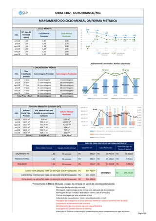 mês
Ciclo Mensal
Planejado
Ciclo Mensal
Realizado
jun/18 1,80 0,00
jul/18 1,70 1,38
ago/18 1,45 1,00
set/18 1,20 1,05
out/18 1,20 1,00
nov/18 1,20 1,00
mês
Dias
trabalhados
previsto
Concretagens Previstas Concretagens Realizadas
jun/18 14 dias 8 concretagens 0 concretagens
jul/18 20 dias 12 concretagens 13 concretagens
ago/18 23 dias 16 concretagens 24 concretagens
set/18 19 dias 16 concretagens 20 concretagens
out/18 24 dias 20 concretagens 24 concretagens
nov/18 19 dias 16 concretagens 7 concretagens
88 concretagens 88 concretagens
mês
Volume
Pavto Tipo -
Previsto
Vol. Mensal Prev. em
Relação as concretagens
realizadas
Volume Mensal
Realizado
jun/18 58,20 m³ 0,00 m³ 0,00 m³
jul/18 58,20 m³ 396,34 m³ 420,50 m³
ago/18 58,20 m³ 731,70 m³ 757,00 m³
set/18 58,20 m³ 609,75 m³ 634 m³
out/18 58,20 m³ 731,70 m³ 767 m³
nov/18 58,20 m³ 213,41 m³ 221 m³
2.682,90 m³ 2.799,00 m³
Ciclo médio mensal Equipe Média Mensal
1,43 31 pessoas
1,10 31 pessoas
1,09 25 pessoas
CUSTO TOTAL ORÇADO PARA OS SERVIÇOS DESCRITOS ABAIXO:
CUSTO TOTAL CONTRATADO PARA OS SERVIÇOS DESCRITOS ABAIXO:
TOTAL PAGO EM MEDIÇÕES PARA OS SERVIÇOS DESCRITOS ABAIXO:
*Fornecimento de Mão de Obra para execução da estrutura em parede de concreto contemplando:
Marcação das Paredes de concreto
Montagem e desmontagem das formas com aplicação de desmoldante
Montagem de aço cortado e dobrado na central ( kit de armação)
Corte e montagem de telas soldadas in loco
Colocação de espaçadores e mestra seca obedecendo o nível
Passagem das mangueiras e caixas elétricas, telefônia e antena (somente mão de obra)
Lançamento e adensamento de concreto
Sarrafeamento do concreto da laje com régua fibratória
Estucagem das paredes internas e externas
Execução de limpeza e manutenção preventiva das peças componentes do jogo de forma
20.766,49R$ 10.383,24R$
913.725,54R$
621.641,95R$
634.439,69R$
DIFERENÇA 279.285,85R$
14.419,08R$ 7.209,54R$
231,71R$ 14.128,23R$ 7.064,11R$
Valor Por PavtoValor Por m³
Valor Por Jogo de
forma (2 aptos)
MÃO DE OBRA EXECUÇÃO DA FORMA METÁLICA*
OBRA 3102 - OURO BRANCO/MG
MAPEAMENTO DO CICLO MENSAL DA FORMA METÁLICA
Total Prev. x Real
Consumo Mensal de Concreto (m³)
TOTAL
N.º Jogo de
Forma (2
aptos)
1,00
1,00
1,00
1,00
1,00
1,00
CICLO MENSAL
CONCRETAGENS MENAIS
PREVISTO PLANEJ.
REALIZADO 226,67R$
ORÇAMENTO P0 340,57R$
16 aptos
24 aptos
32 aptos 32 aptos
40 aptos
32 aptos
0 aptos
26 aptos
48 aptos
40 aptos
48 aptos
14 aptos
jun/18 jul/18 ago/18 set/18 out/18 nov/18
Apartamentos Concretados - Previsto x Realizado
Aptos Previsto Concretados Aptos Realizados Concretados
1,80
1,70
1,45
1,20 1,20 1,20
0,00
1,38
1,00
1,05 1,00 1,00
0,00
0,20
0,40
0,60
0,80
1,00
1,20
1,40
1,60
1,80
2,00
jun/18 jul/18 ago/18 set/18 out/18 nov/18
Ciclo Mensal
Planejado
Ciclo Mensal
Realizado
0m³
396m³
732m³
610m³
732m³
213m³
0,00m³
420,50m³
757,00m³
634m³
767m³
221m³
0,00%
6,10%
3,46%
3,98%
4,82%
3,32%
0,00%
1,00%
2,00%
3,00%
4,00%
5,00%
6,00%
7,00%
0,00 m³
200,00 m³
400,00 m³
600,00 m³
800,00 m³
1.000,00 m³
jun/18 jul/18 ago/18 set/18 out/18 nov/18
Vol. Mensal Prev. em Relação as concretagens realizadas
Volume Mensal Realizado
Ganhos e Perdas
Página 20
 