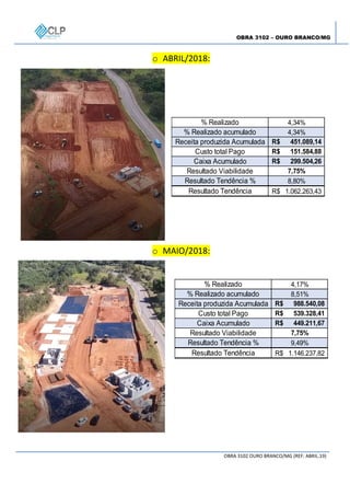 OBRA 3102 – OURO BRANCO/MG
OBRA 3102 OURO BRANCO/MG (REF: ABRIL.19)
o ABRIL/2018:
% Realizado 4,34%
% Realizado acumulado 4,34%
Receita produzida Acumulada 451.089,14R$
Custo total Pago 151.584,88R$
Caixa Acumulado 299.504,26R$
Resultado Viabilidade 7,75%
Resultado Tendência % 8,80%
Resultado Tendência 1.062.263,43R$
o MAIO/2018:
% Realizado 4,17%
% Realizado acumulado 8,51%
Receita produzida Acumulada 988.540,08R$
Custo total Pago 539.328,41R$
Caixa Acumulado 449.211,67R$
Resultado Viabilidade 7,75%
Resultado Tendência % 9,49%
Resultado Tendência 1.146.237,82R$
 